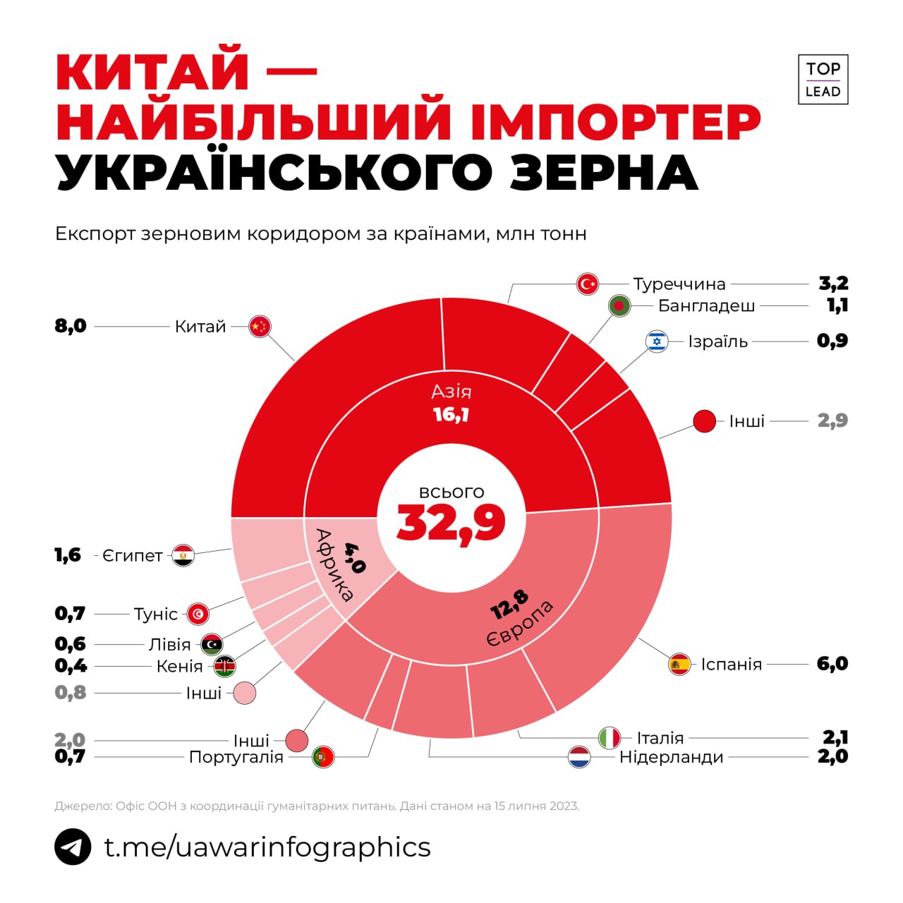 Page 30 - Jul 2023 @amplifyukraine Telegram message archive.